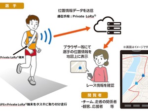 NTT西日本、小型・軽量デバイスによる走者位置情報把握技術を開発 画像
