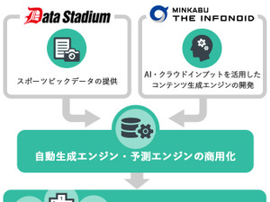 ミンカブとデータスタジアム、スポーツテック分野で協業 画像