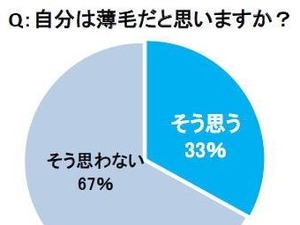 「薄毛」だと思っている人は多い？　薄毛意識・実態調査 画像