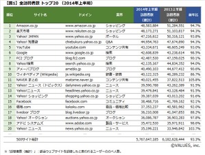 【世の中】サイト訪問者数は減少傾向、スマホシフト進むもECやニュース系は急伸　2014年上半期ランキング 画像