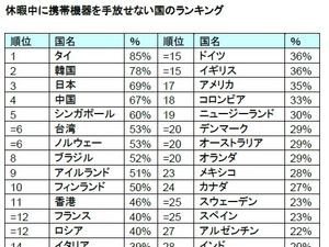 休暇なのに携帯端末を手放さない国ランキングで日本3位、思い出話を盛っちゃうランキングも 画像