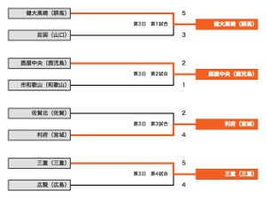 【高校野球2014夏】大会3日目、第4試合も大接戦。勝負を分けた広陵吉川の169球目 画像