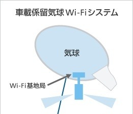 今年コミケのWi-Fiは気球で打ち上げ。ソフトバンクモバイル、車載係留気球Wi-Fiシステム開発 画像