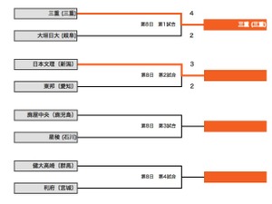 【高校野球2014夏】大会8日目は2試合終了。三重、日本文理が勝ち進む 画像