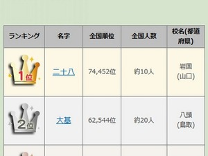 【高校野球2014夏】出場選手の珍しい名字ランキング、1位「二十八」 画像