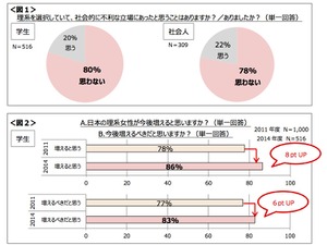 理系女子のホンネ。社会人98%が「満足している」 画像