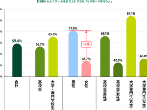 約6割がeスポーツをすると回答…eスポーツへの興味に関する調査 画像