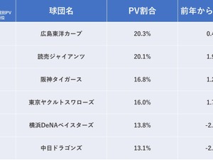 セ・パ交流戦の最注目カードは広島vs楽天…球団別PVランキング 画像