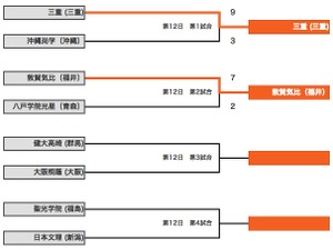 【高校野球2014夏】猛打の敦賀気比、八戸学院光星に完勝しベスト4決める 画像