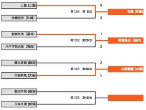 【高校野球2014夏】“超”積極走塁の健大高崎、チームスタイル貫くも大阪桐蔭の長打力に散る 画像