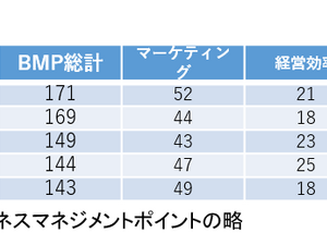 J1は川崎フロンターレ、J2は松本山雅FCがビジネスマネジメント面1位に…Jリーグマネジメントカップ 画像