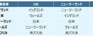 ラグビーワールドカップ、日本の注目度は参加国中2位…海外消費者の関心分析 画像