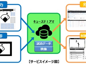 野球データを分析する「キューステ！アマチュア向けチーム強化サービス」開始 画像