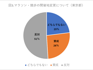 東京オリンピックマラソン開催地変更は東京が反対51％、北海道が賛成53％ 画像