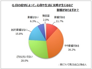 目の疲れを感じている人は半分以上！？目元を癒すお疲れグッズ6選 画像