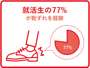 就活生の約8割が「就活靴での靴ずれや痛みを経験」…バンドエイドが靴ずれのない就活を応援する「＃スニ活」展開 画像