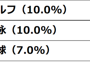 お金に余裕があれば始めたいスポーツは「ゴルフ」「水泳」が1位…スポーツとお金に関するアンケート 画像