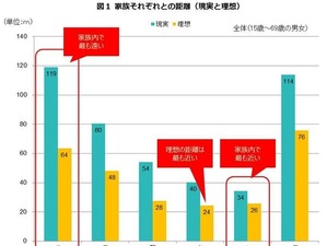 家族で最も遠くにいるのがお父さん「119m」…日本人の平均調査 画像