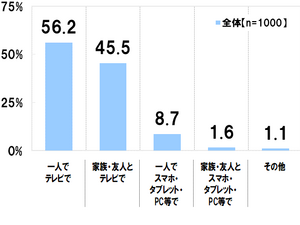 プロ野球開幕3連戦は過半数がテレビで視聴、無観客でも嬉しいが4割 画像