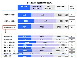 最近不安を感じている人は7割…日本人の不安調査、4割は老後や健康に不安 画像