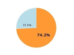 加齢とともに胃の変調、仕事のパフォーマンス40%低下 画像