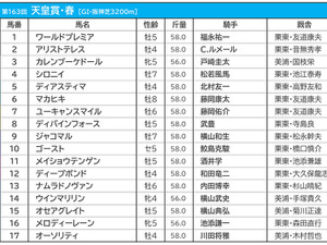 【天皇賞・春／枠順】阪神芝3200mの傾向、試走レース・松籟Sは8枠の逃げ切りV 画像