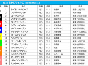 【NHKマイルC／枠順】グレナディアガーズ、シュネルマイスター、バスラットレオンの枠は馬券圏内率10％以下 画像