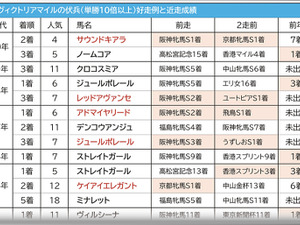 【ヴィクトリアマイル／穴馬アナライズ】サウンドキアラの「リピーター」人気に疑問、狙いは10番人気以下の盲点 画像