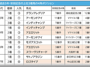【安田記念／有力馬アナライズ】グランアレグリアを負かすのは“前”、シュネルマイスターは危険な人気馬 画像