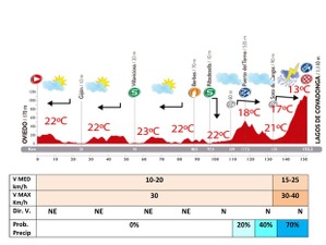 【ブエルタ・ア・エスパーニャ14】3連続山頂ゴール2日目、第15ステージは超級コパドンガが登場。天気予報は雷雨 画像
