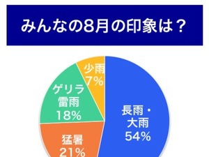 2014年夏の印象は「長雨・大雨」…ウェザーニューズ調査 画像