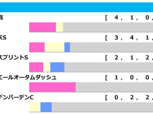 【アイビスSD／前走ローテ】3年連続出走のライオンボス、昨年からの巻き返しを後押しするデータとは 画像