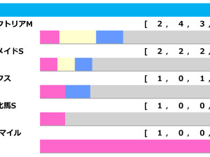 【クイーンS／前走ローテ】馬券攻略のヒントは「前走±200m」、牝馬路線を牽引するマジックキャッスルに期待 画像