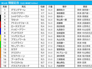 【関屋記念／枠順】ソングラインやアンドラステの枠は過去10年で0勝　最多5勝の7枠には要注意 画像