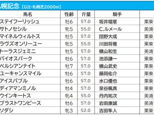 【札幌記念／枠順】白毛馬ソダシは勝率僅か5.0％の大外8枠に　4連勝中の好枠には伏兵馬が入る 画像