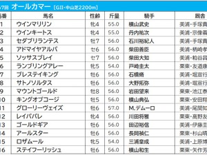 【オールカマー／枠順】レイパパレ、グローリーヴェイズがともに6枠へ　ウインマリリンの1枠は過去10年で勝利なし 画像
