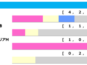 【オールカマー／前走ローテ】「宝塚記念組」が最多6連対、距離別成績も後押しする2頭とは 画像