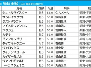 【毎日王冠／枠順】2強が入った枠は「過去10年勝利なし」の高い壁　注目は複勝率42.1％を誇る「6枠」 画像