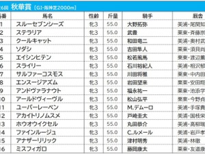 【秋華賞／枠順】ソダシは過去10年で2勝を挙げている2枠へ　注目は連対率22.7％を誇る「7枠」 画像