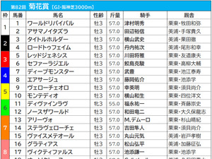 【菊花賞／前売りオッズ】3連単は“万馬券”がズラリ、前日は単勝4.1倍でステラヴェローチェが1番人気 画像