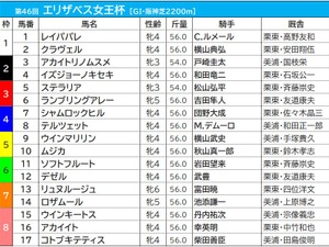 【エリザベス女王杯／前売りオッズ】レイパパレが単勝2.9倍、アカイトリノムスメは3.6倍　人気は「3歳馬 vs. 古馬」の図式 画像
