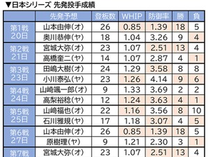 【プロ野球】日本シリーズ初戦は山本由伸vs.奥川恭伸か　両者の圧巻スタッツを振り返る 画像