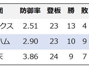【プロ野球】宮城大弥が本命も、侮れない伊藤大海の好スタッツ　3投手が絡むパ・リーグ新人王争いを予想 画像