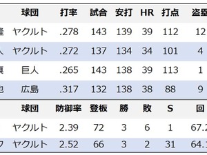 【プロ野球】セ・リーグMVPは“大本命”村上宗隆で決まりか　全試合4番出場、出塁率も4割超え 画像