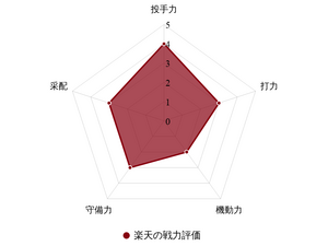 【プロ野球／戦力分析】楽天、飛躍のカギは新助っ人と再起誓う韋駄天　求められる石井GM兼任監督の“独自色” 画像