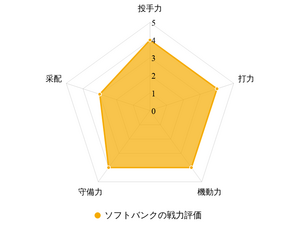 【プロ野球／戦力分析】ソフトバンクは“変革期”でも充実の布陣　投打でネクストブレイク候補多数 画像