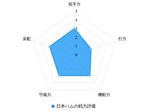 【プロ野球／戦力分析】“BIGBOSS”就任の日本ハム　「新庄マジック」で課題である打撃陣の覚醒なるか 画像