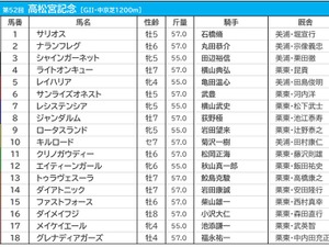 【高松宮記念／前日オッズ】レシステンシアが単勝2.9倍で1人気、4歳馬が2人気を争う 画像