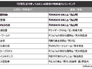 使ってみたい必殺技や特殊能力ランキング！　3位「かめはめ波」ランクインの背景やいかに 画像