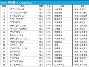 【皐月賞／前日オッズ】ドウデュースが4.9倍の1人気、3連単は全通り“万馬券” 画像